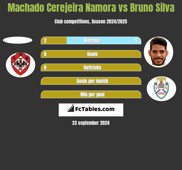 Machado Cerejeira Namora vs Bruno Silva h2h player stats