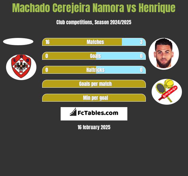 Machado Cerejeira Namora vs Henrique h2h player stats