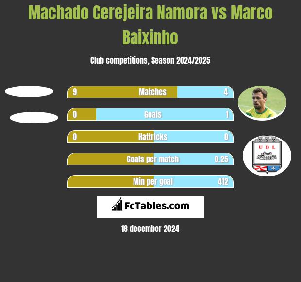 Machado Cerejeira Namora vs Marco Baixinho h2h player stats