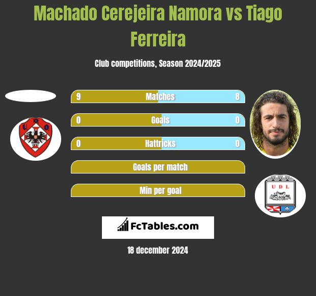 Machado Cerejeira Namora vs Tiago Ferreira h2h player stats