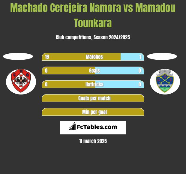 Machado Cerejeira Namora vs Mamadou Tounkara h2h player stats