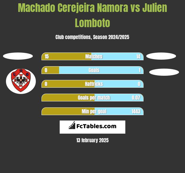 Machado Cerejeira Namora vs Julien Lomboto h2h player stats