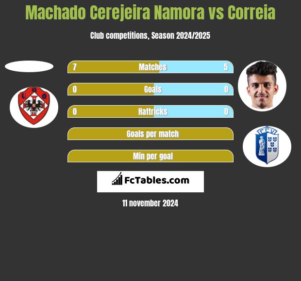 Machado Cerejeira Namora vs Correia h2h player stats