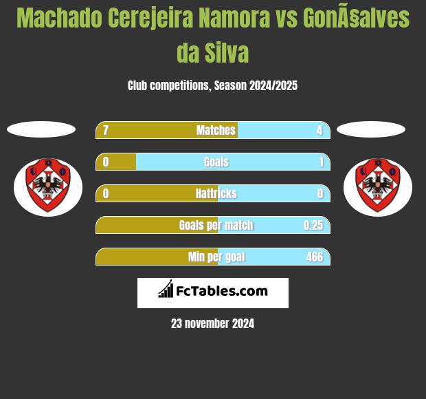 Machado Cerejeira Namora vs GonÃ§alves da Silva h2h player stats