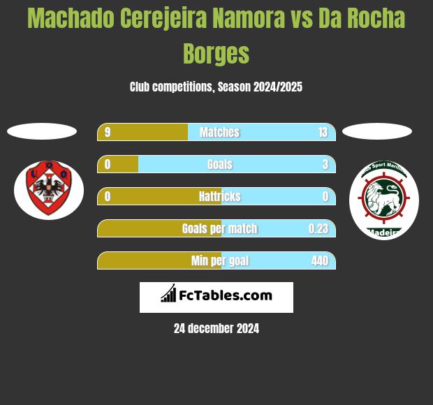 Machado Cerejeira Namora vs Da Rocha Borges h2h player stats