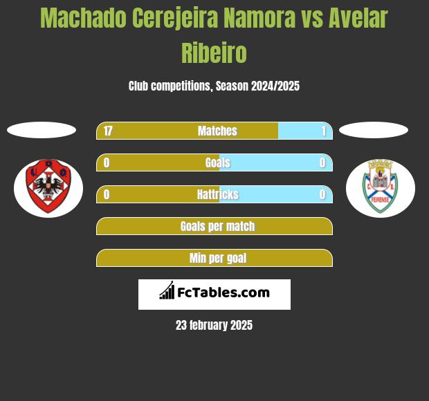 Machado Cerejeira Namora vs Avelar Ribeiro h2h player stats