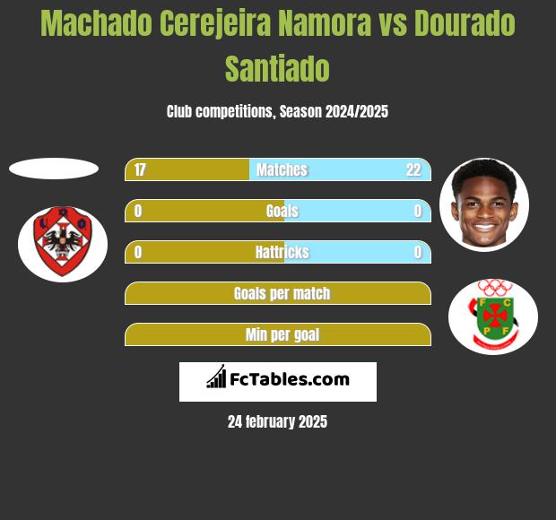 Machado Cerejeira Namora vs Dourado Santiado h2h player stats