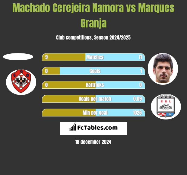 Machado Cerejeira Namora vs Marques Granja h2h player stats