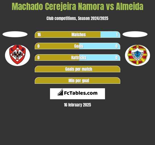 Machado Cerejeira Namora vs Almeida h2h player stats