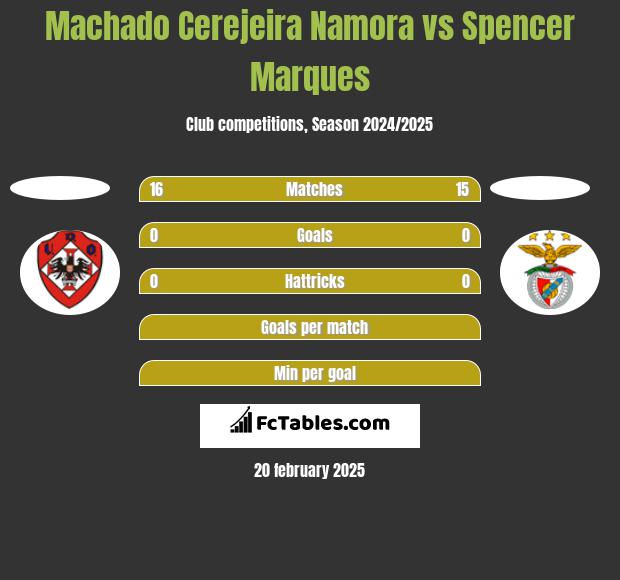 Machado Cerejeira Namora vs Spencer Marques h2h player stats