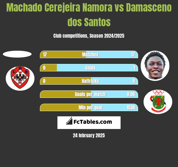 Machado Cerejeira Namora vs Damasceno dos Santos h2h player stats