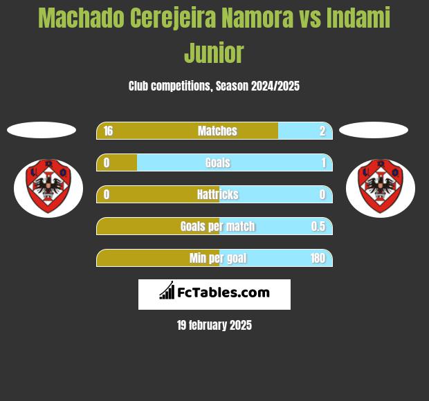 Machado Cerejeira Namora vs Indami Junior h2h player stats