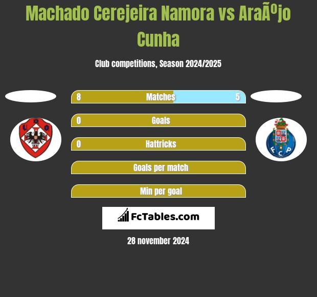 Machado Cerejeira Namora vs AraÃºjo Cunha h2h player stats