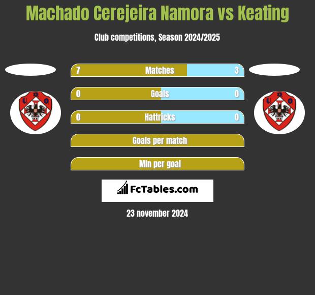 Machado Cerejeira Namora vs Keating h2h player stats