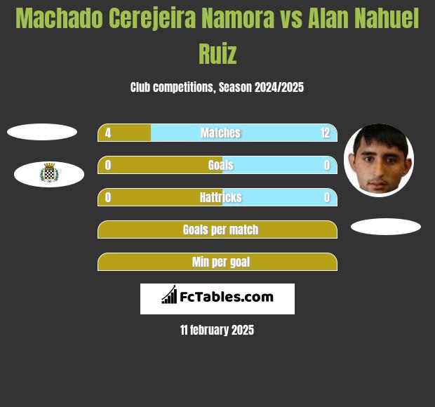 Machado Cerejeira Namora vs Alan Nahuel Ruiz h2h player stats