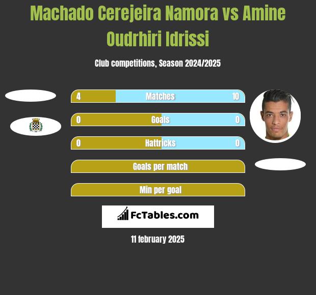 Machado Cerejeira Namora vs Amine Oudrhiri Idrissi h2h player stats