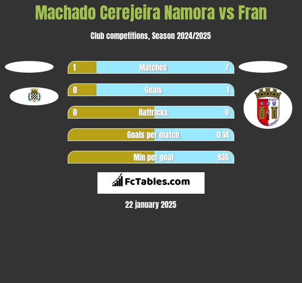 Machado Cerejeira Namora vs Fran h2h player stats