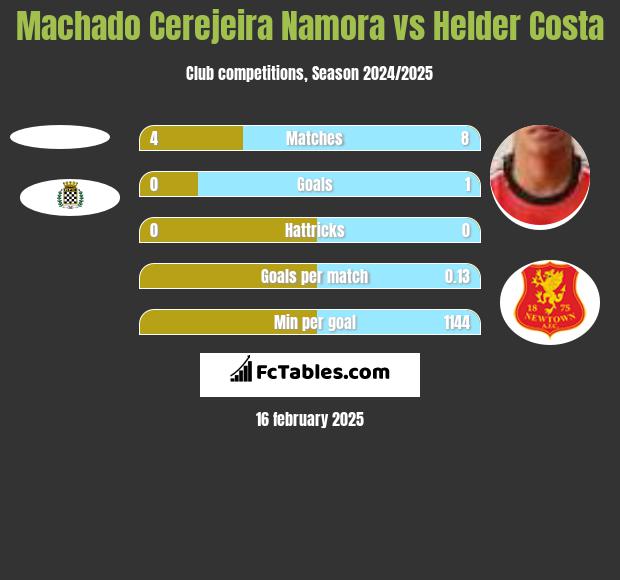 Machado Cerejeira Namora vs Helder Costa h2h player stats