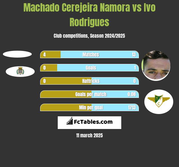 Machado Cerejeira Namora vs Ivo Rodrigues h2h player stats