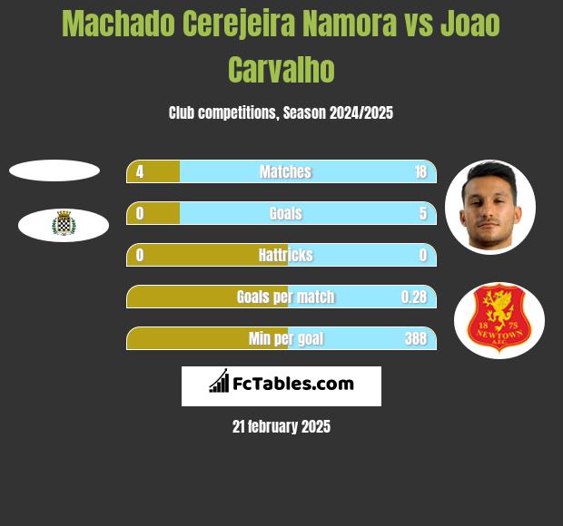 Machado Cerejeira Namora vs Joao Carvalho h2h player stats