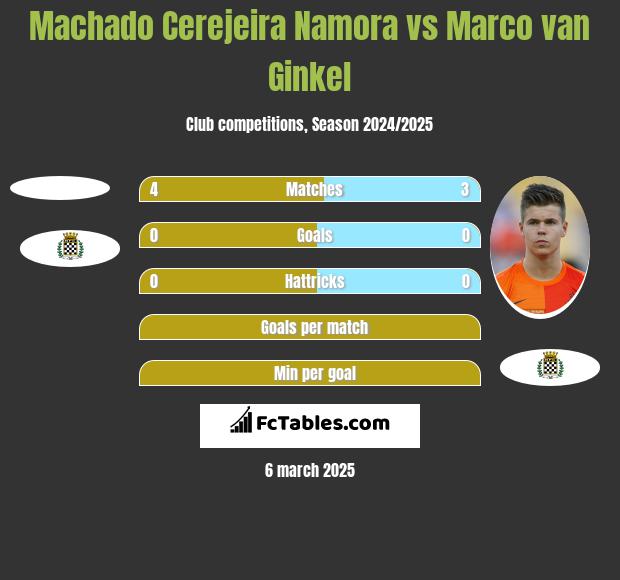 Machado Cerejeira Namora vs Marco van Ginkel h2h player stats