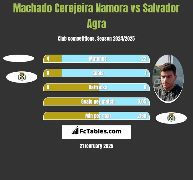 Machado Cerejeira Namora vs Salvador Agra h2h player stats