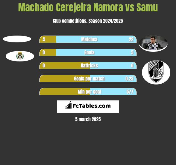 Machado Cerejeira Namora vs Samu h2h player stats