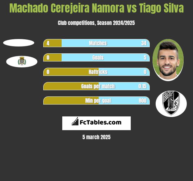 Machado Cerejeira Namora vs Tiago Silva h2h player stats