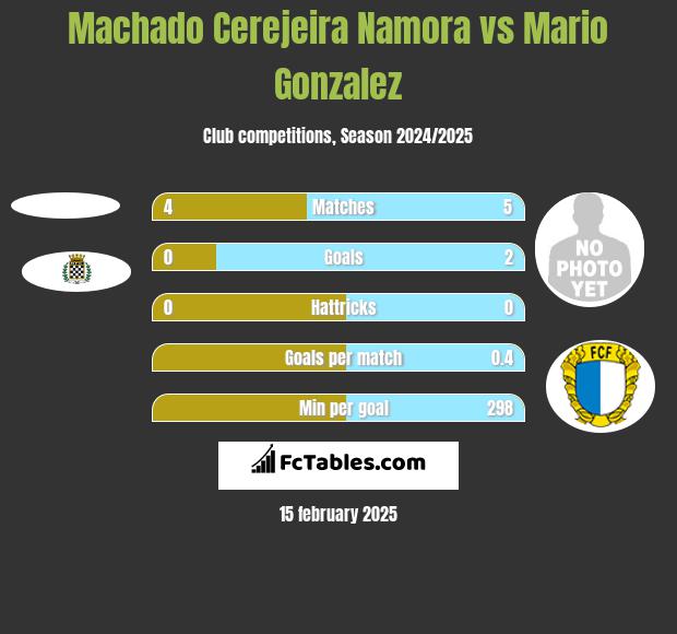 Machado Cerejeira Namora vs Mario Gonzalez h2h player stats