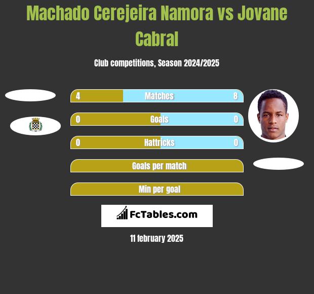 Machado Cerejeira Namora vs Jovane Cabral h2h player stats