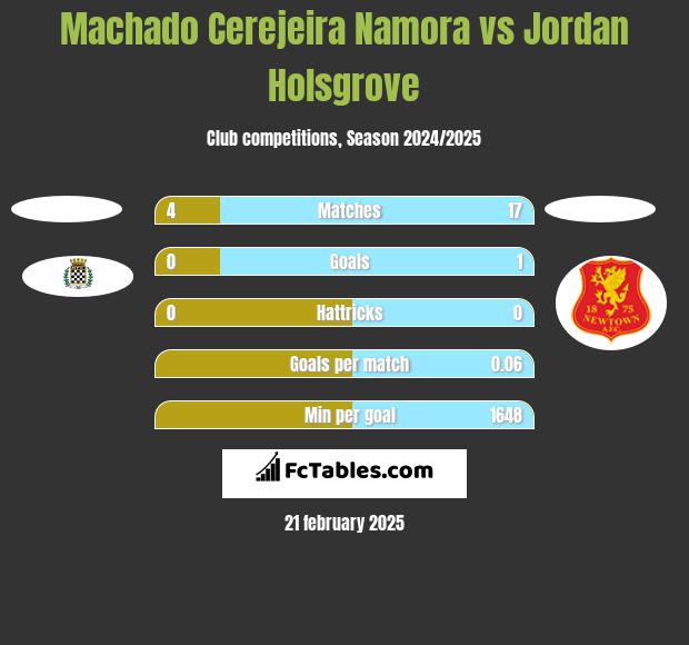 Machado Cerejeira Namora vs Jordan Holsgrove h2h player stats