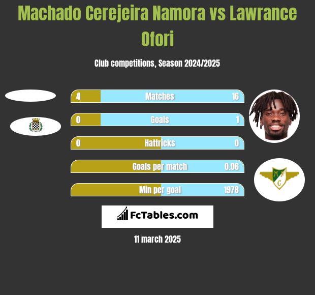 Machado Cerejeira Namora vs Lawrance Ofori h2h player stats