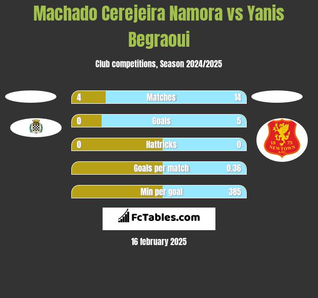 Machado Cerejeira Namora vs Yanis Begraoui h2h player stats