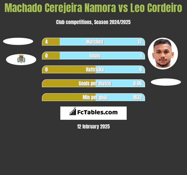 Machado Cerejeira Namora vs Leo Cordeiro h2h player stats