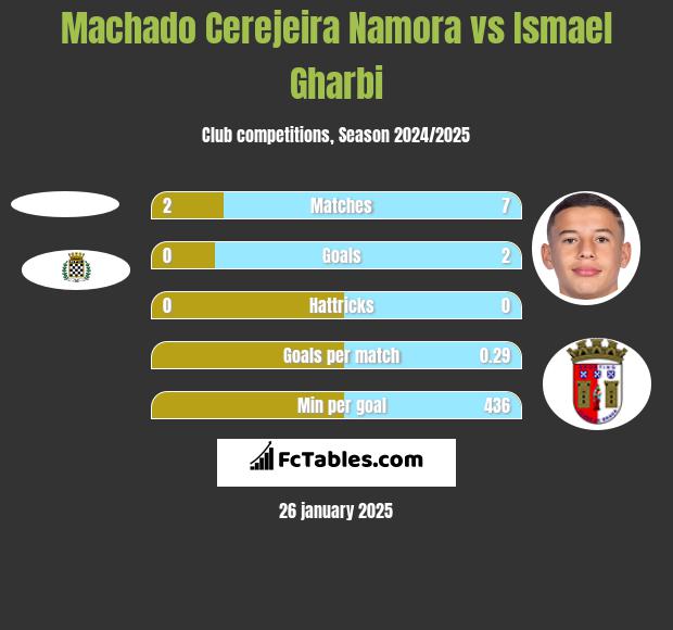 Machado Cerejeira Namora vs Ismael Gharbi h2h player stats