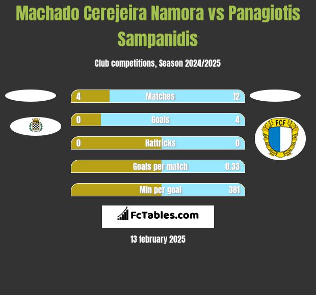 Machado Cerejeira Namora vs Panagiotis Sampanidis h2h player stats