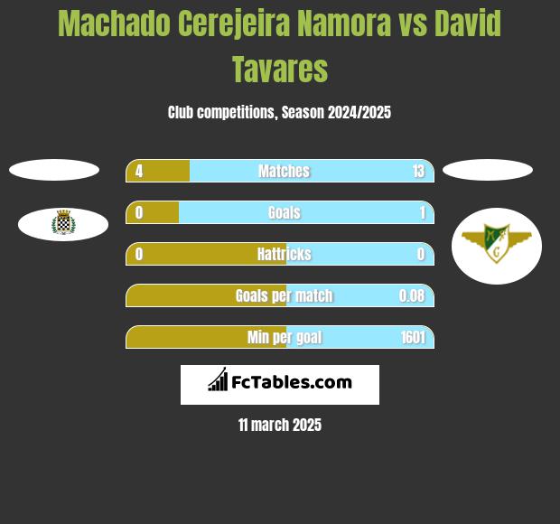 Machado Cerejeira Namora vs David Tavares h2h player stats