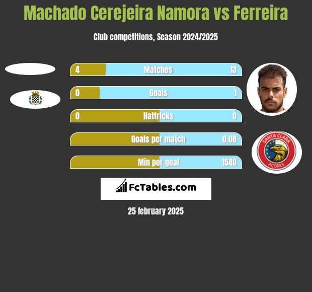 Machado Cerejeira Namora vs Ferreira h2h player stats