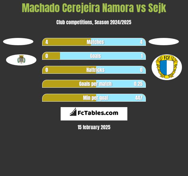 Machado Cerejeira Namora vs Sejk h2h player stats