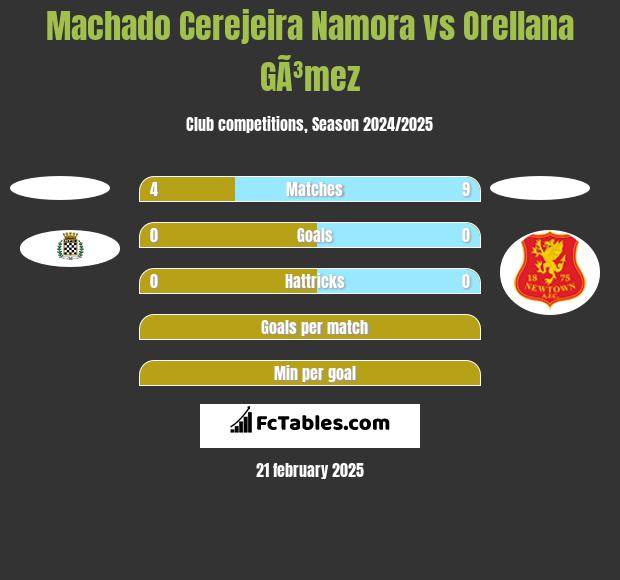 Machado Cerejeira Namora vs Orellana GÃ³mez h2h player stats