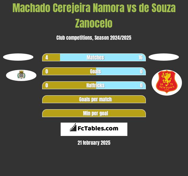 Machado Cerejeira Namora vs de Souza Zanocelo h2h player stats