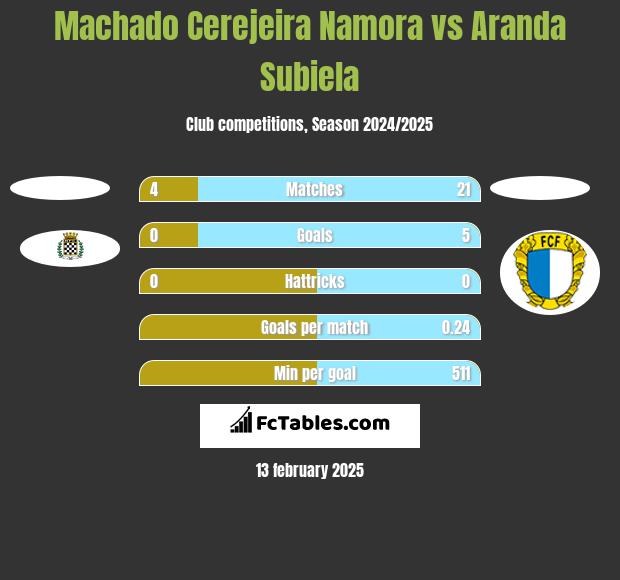 Machado Cerejeira Namora vs Aranda Subiela h2h player stats