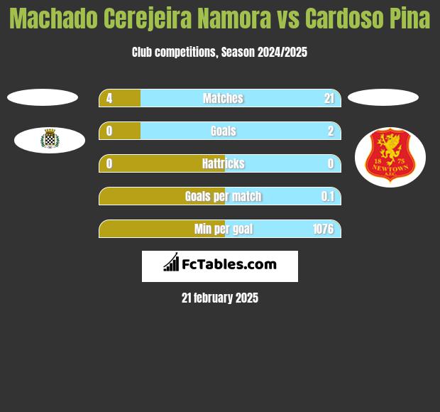 Machado Cerejeira Namora vs Cardoso Pina h2h player stats