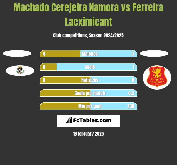 Machado Cerejeira Namora vs Ferreira Lacximicant h2h player stats