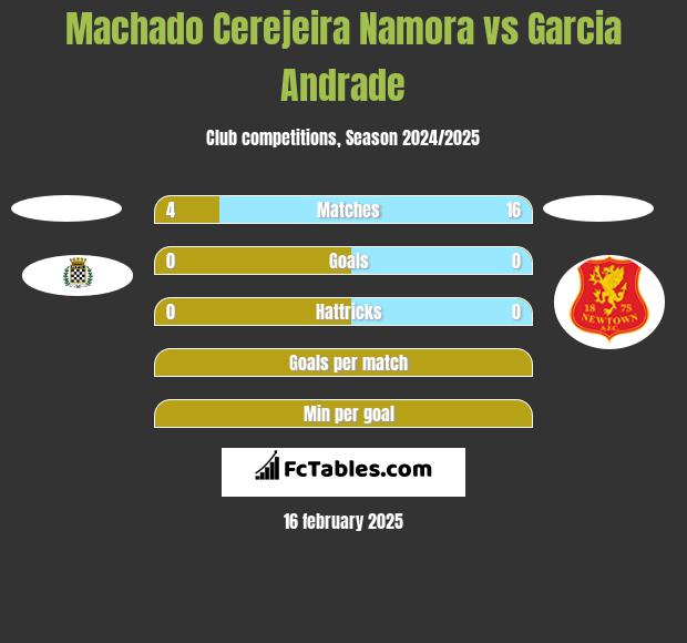 Machado Cerejeira Namora vs Garcia Andrade h2h player stats