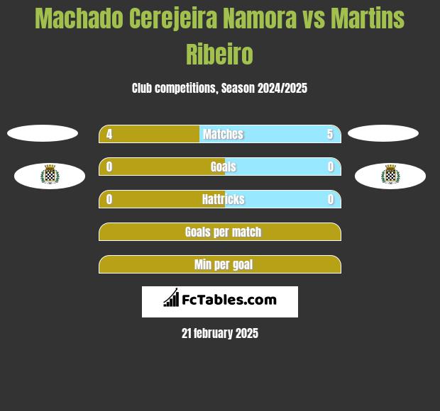 Machado Cerejeira Namora vs Martins Ribeiro h2h player stats