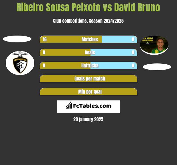 Ribeiro Sousa Peixoto vs David Bruno h2h player stats