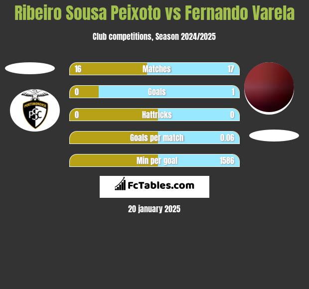 Ribeiro Sousa Peixoto vs Fernando Varela h2h player stats