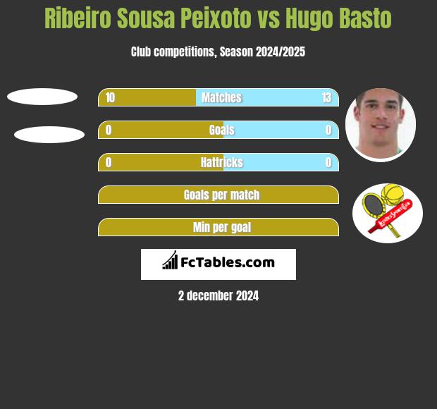 Ribeiro Sousa Peixoto vs Hugo Basto h2h player stats