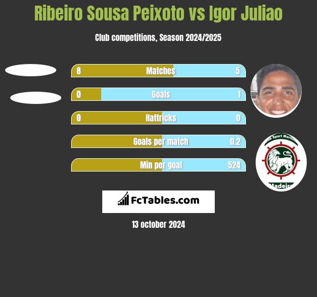 Ribeiro Sousa Peixoto vs Igor Juliao h2h player stats